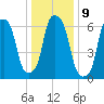 Willets Point tide chart for Monday, January 9, 2023