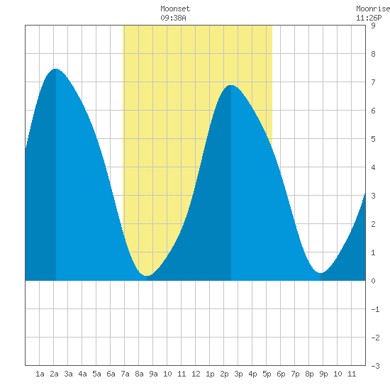 Willets Point tide chart for Saturday, February 11, 2023