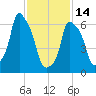 Willets Point tide chart for Tuesday, February 14, 2023