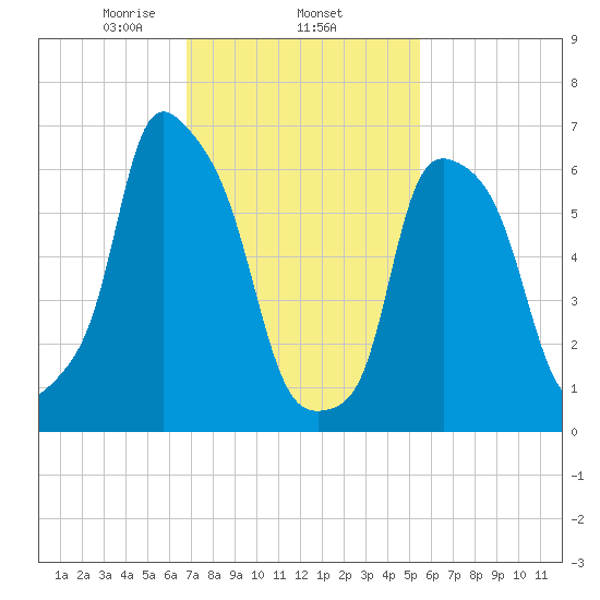 Willets Point tide chart for Wednesday, February 15, 2023