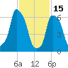 Willets Point tide chart for Wednesday, February 15, 2023