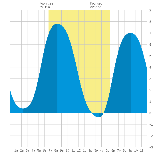 Willets Point tide chart for Friday, February 17, 2023