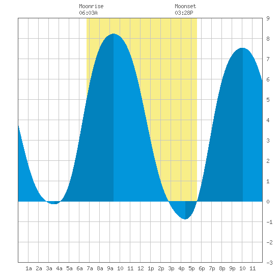 Willets Point tide chart for Saturday, February 18, 2023