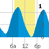 Willets Point tide chart for Wednesday, February 1, 2023
