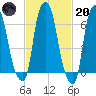 Willets Point tide chart for Monday, February 20, 2023