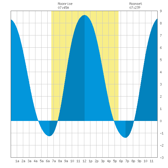 Willets Point tide chart for Tuesday, February 21, 2023