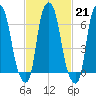 Willets Point tide chart for Tuesday, February 21, 2023