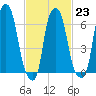 Willets Point tide chart for Thursday, February 23, 2023