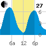 Willets Point tide chart for Monday, February 27, 2023