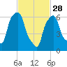 Willets Point tide chart for Tuesday, February 28, 2023
