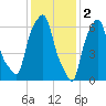 Willets Point tide chart for Thursday, February 2, 2023