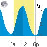 Willets Point tide chart for Sunday, February 5, 2023