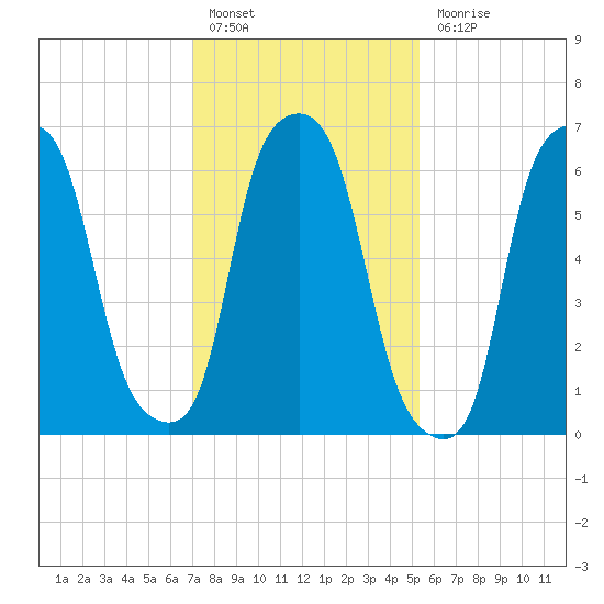 Willets Point tide chart for Monday, February 6, 2023
