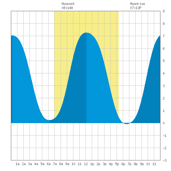 Willets Point tide chart for Tuesday, February 7, 2023