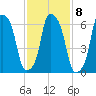 Willets Point tide chart for Wednesday, February 8, 2023