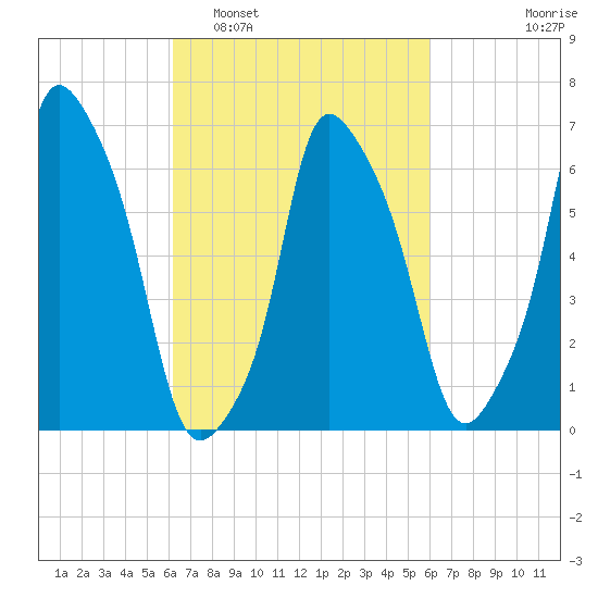 Willets Point tide chart for Saturday, March 11, 2023
