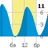 Willets Point tide chart for Saturday, March 11, 2023