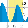 Willets Point tide chart for Sunday, March 12, 2023