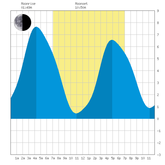 Willets Point tide chart for Tuesday, March 14, 2023