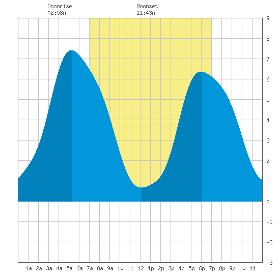 Willets Point tide chart for Wednesday, March 15, 2023