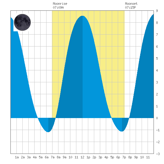 Willets Point tide chart for Tuesday, March 21, 2023