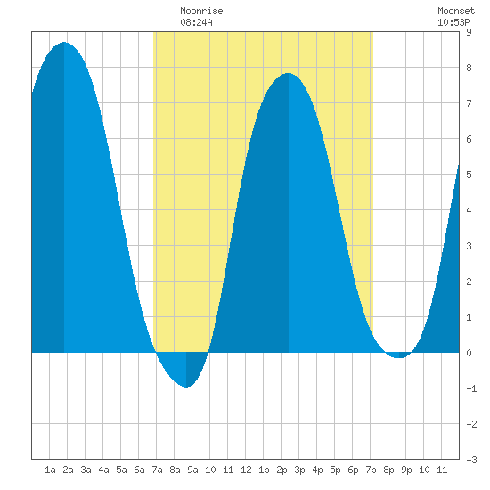 Willets Point tide chart for Friday, March 24, 2023