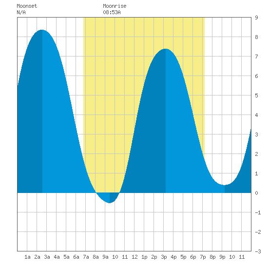 Willets Point tide chart for Saturday, March 25, 2023