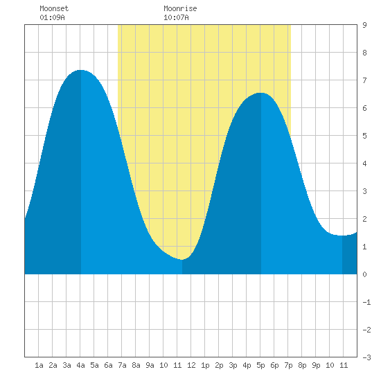 Willets Point tide chart for Monday, March 27, 2023