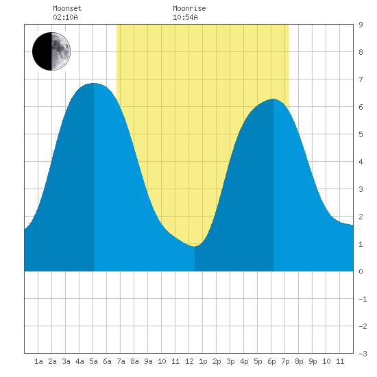 Willets Point tide chart for Tuesday, March 28, 2023