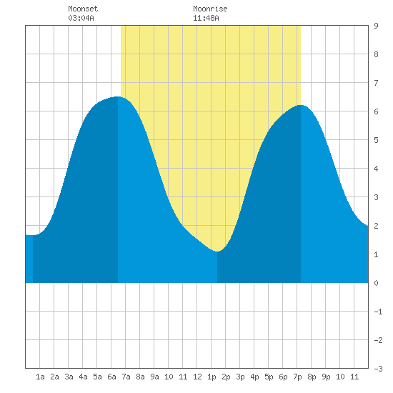 Willets Point tide chart for Wednesday, March 29, 2023