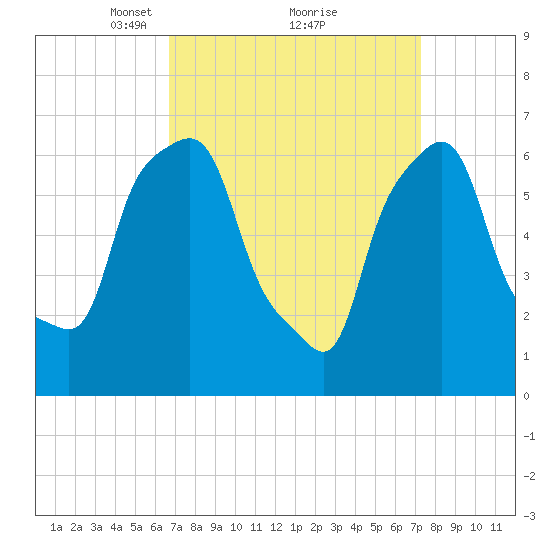 Willets Point tide chart for Thursday, March 30, 2023