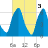 Willets Point tide chart for Friday, March 3, 2023
