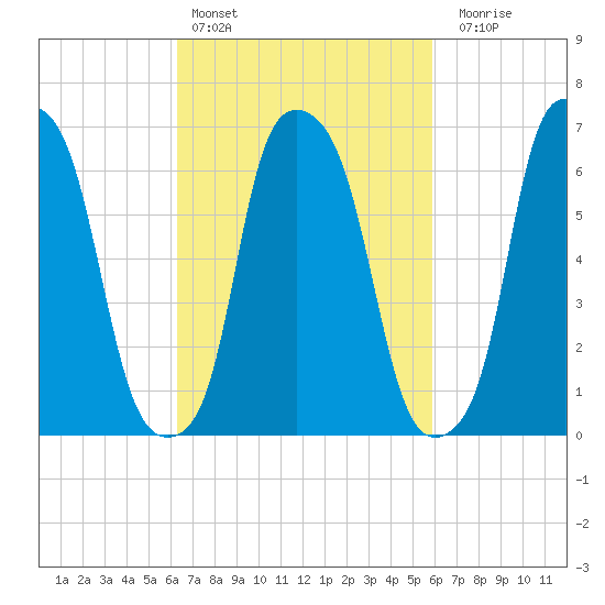 Willets Point tide chart for Wednesday, March 8, 2023