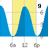 Willets Point tide chart for Thursday, March 9, 2023