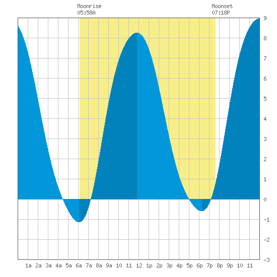 Willets Point tide chart for Wednesday, April 19, 2023