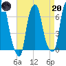 Willets Point tide chart for Thursday, April 20, 2023