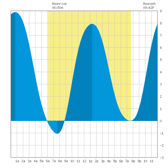 Willets Point tide chart for Friday, April 21, 2023