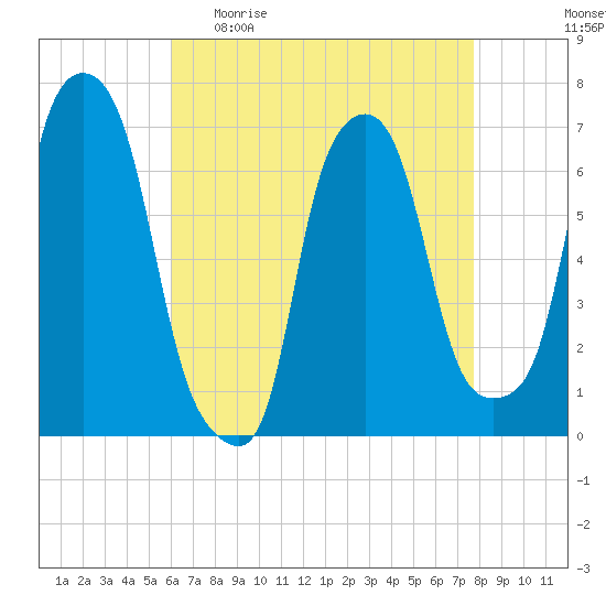 Willets Point tide chart for Sunday, April 23, 2023