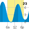 Willets Point tide chart for Sunday, April 23, 2023