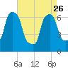 Willets Point tide chart for Wednesday, April 26, 2023