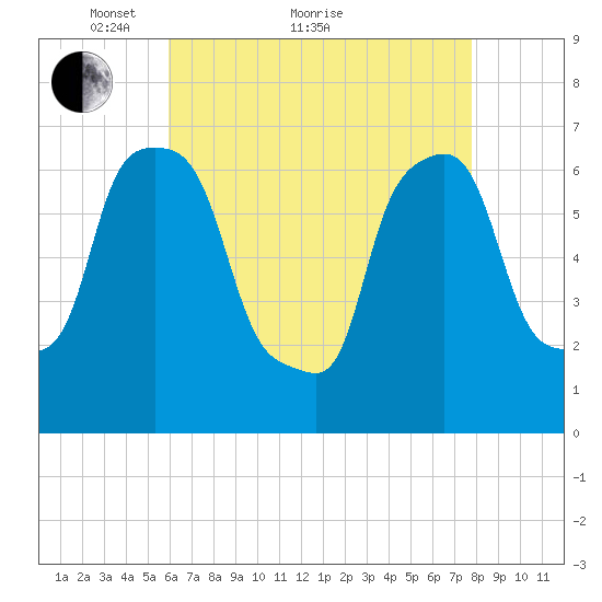Willets Point tide chart for Thursday, April 27, 2023