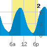 Willets Point tide chart for Sunday, April 2, 2023