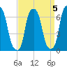 Willets Point tide chart for Wednesday, April 5, 2023
