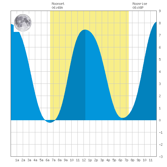 Willets Point tide chart for Thursday, April 6, 2023