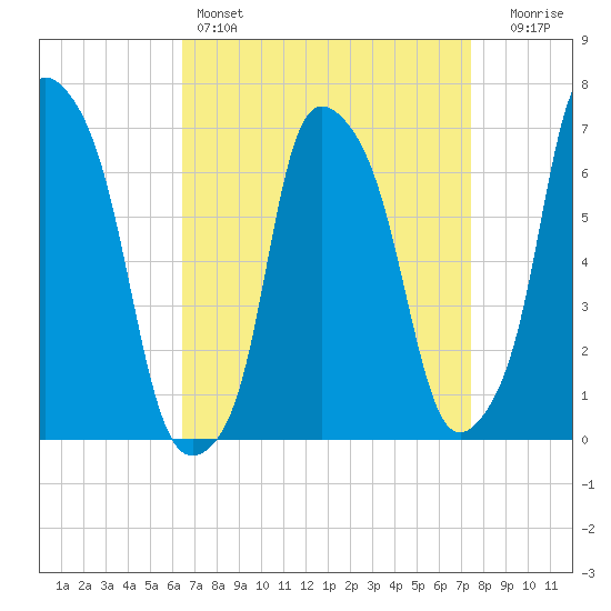 Willets Point tide chart for Friday, April 7, 2023