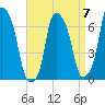 Willets Point tide chart for Friday, April 7, 2023