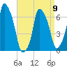 Willets Point tide chart for Sunday, April 9, 2023