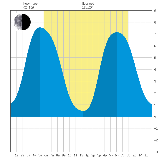 Willets Point tide chart for Friday, May 12, 2023