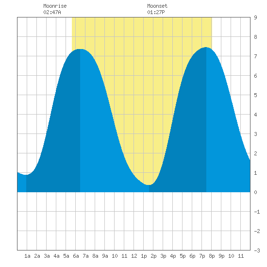 Willets Point tide chart for Saturday, May 13, 2023