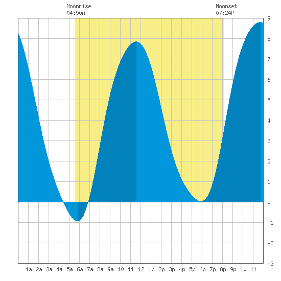 Willets Point tide chart for Thursday, May 18, 2023